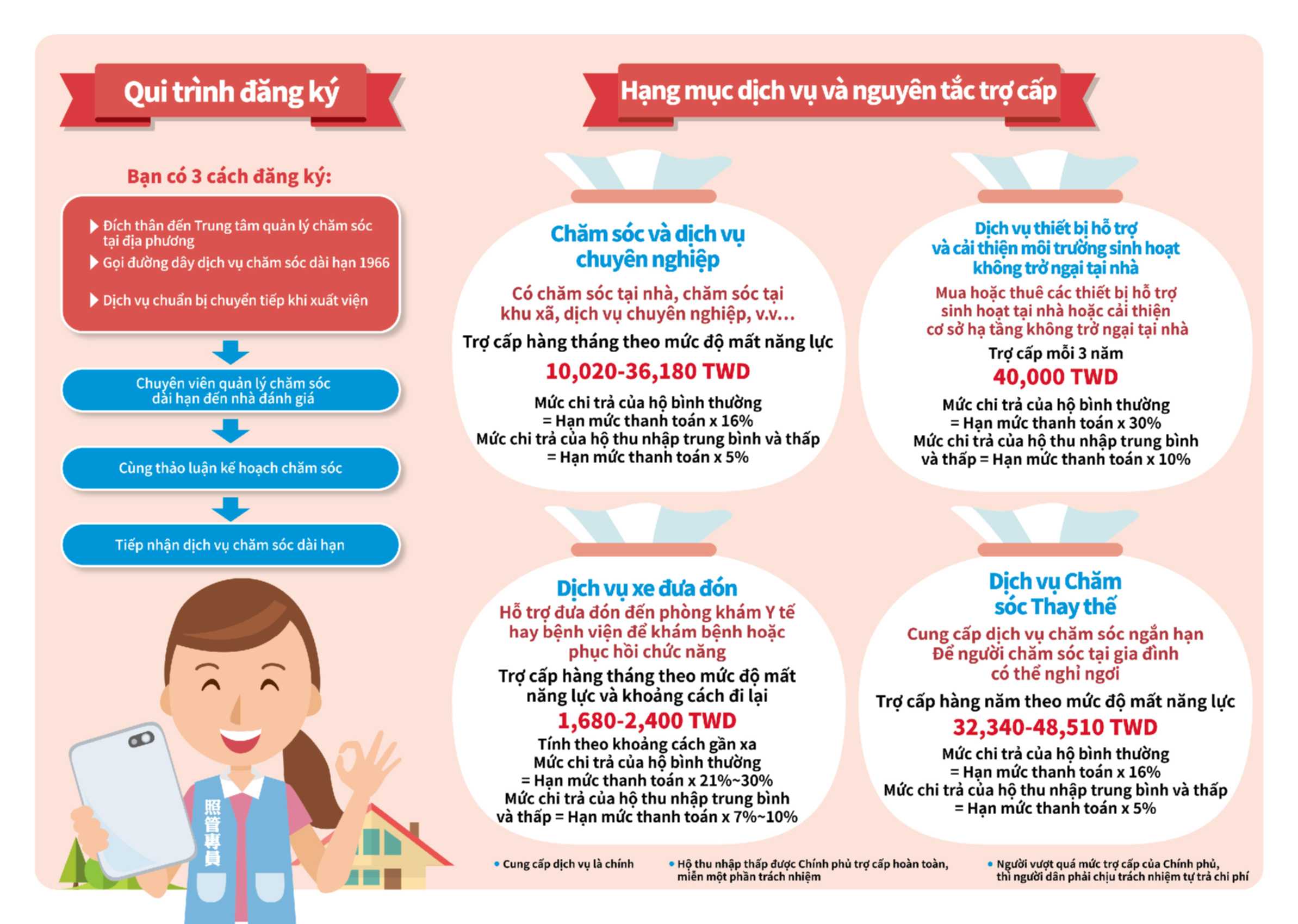 1966長照服務Long-Term Care(越南文)_2